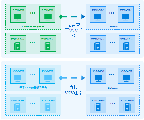 VMware替换和V2V迁移服务